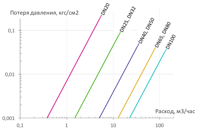 Потеря давления